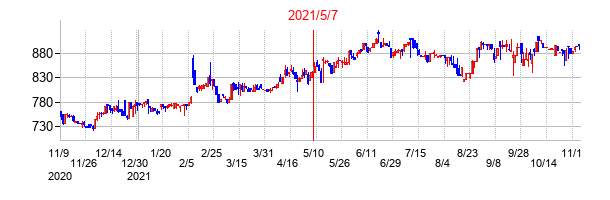 2021年5月7日決算発表前後のの株価の動き方
