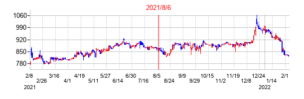 2021年8月6日決算発表前後のの株価の動き方