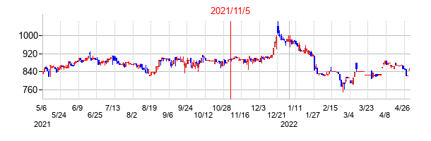 2021年11月5日決算発表前後のの株価の動き方