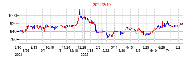 2022年2月10日決算発表前後のの株価の動き方
