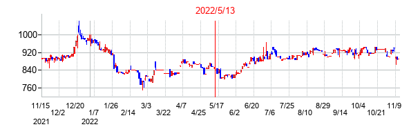 2022年5月13日決算発表前後のの株価の動き方