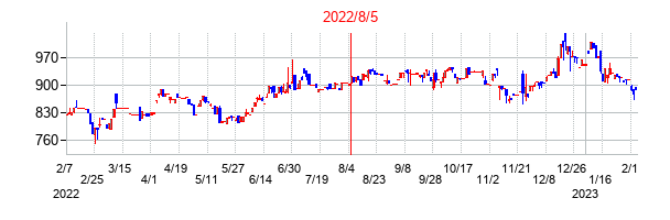 2022年8月5日決算発表前後のの株価の動き方