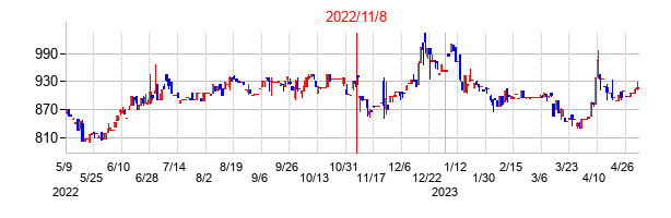 2022年11月8日決算発表前後のの株価の動き方