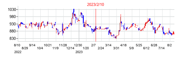 2023年2月10日決算発表前後のの株価の動き方