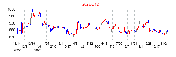 2023年5月12日決算発表前後のの株価の動き方