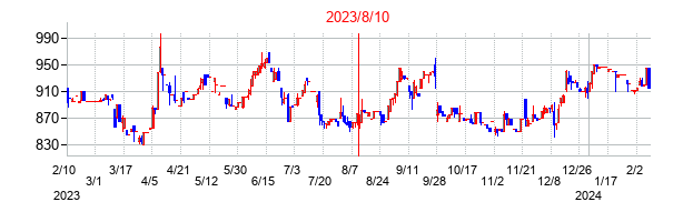 2023年8月10日決算発表前後のの株価の動き方