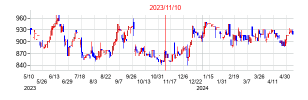 2023年11月10日決算発表前後のの株価の動き方