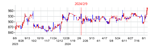 2024年2月9日決算発表前後のの株価の動き方