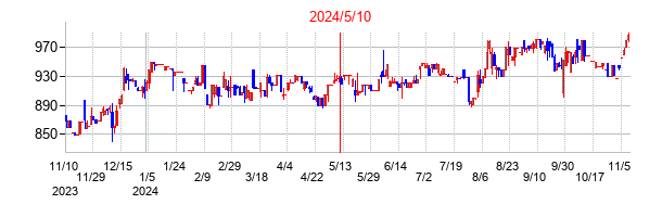 2024年5月10日決算発表前後のの株価の動き方