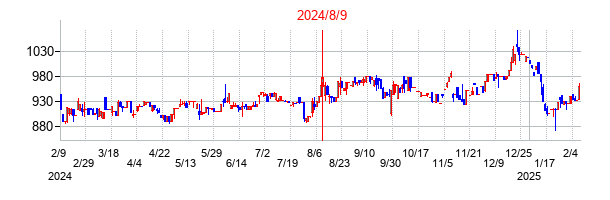 2024年8月9日決算発表前後のの株価の動き方