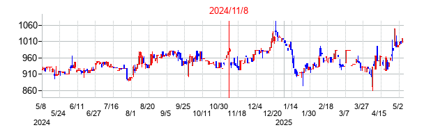 2024年11月8日決算発表前後のの株価の動き方