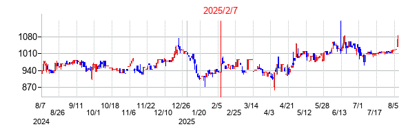 2025年2月7日決算発表前後のの株価の動き方