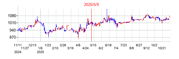 2025年5月9日決算発表前後のの株価の動き方