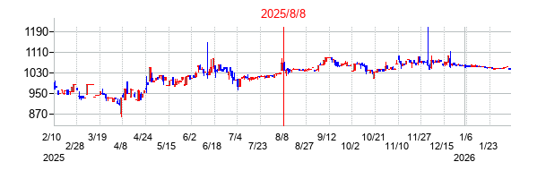 2025年8月8日決算発表前後のの株価の動き方
