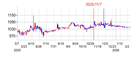 2025年11月7日決算発表前後のの株価の動き方
