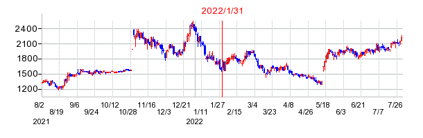 2022年1月31日決算発表前後のの株価の動き方
