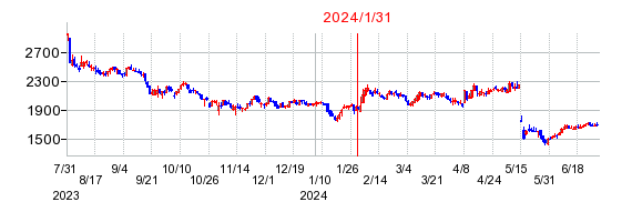 2024年1月31日決算発表前後のの株価の動き方