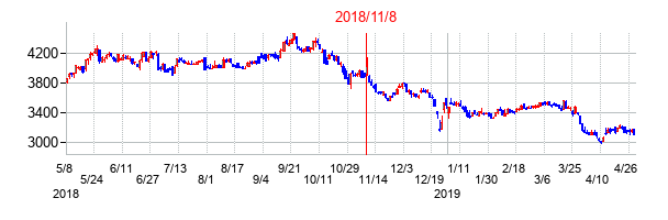 2018年11月8日決算発表前後のの株価の動き方