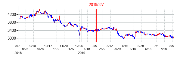 2019年2月7日決算発表前後のの株価の動き方