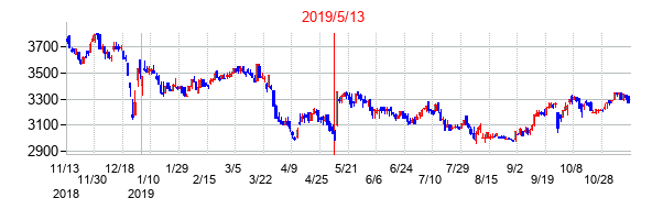 2019年5月13日決算発表前後のの株価の動き方