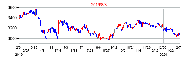 2019年8月8日決算発表前後のの株価の動き方