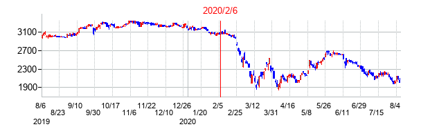 2020年2月6日決算発表前後のの株価の動き方