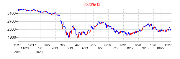 2020年5月13日決算発表前後のの株価の動き方