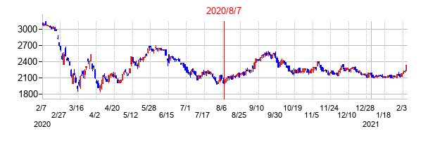 2020年8月7日決算発表前後のの株価の動き方
