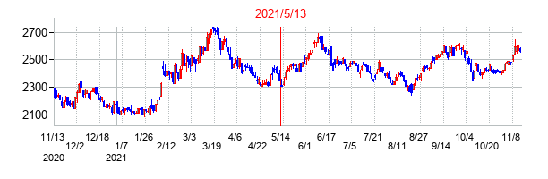 2021年5月13日決算発表前後のの株価の動き方