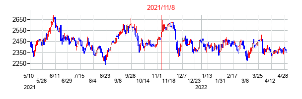2021年11月8日決算発表前後のの株価の動き方