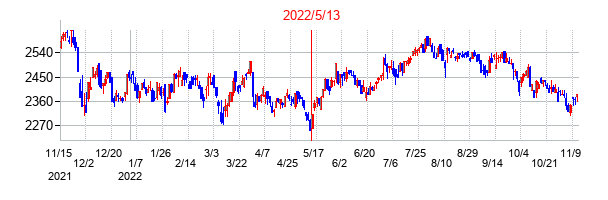 2022年5月13日決算発表前後のの株価の動き方