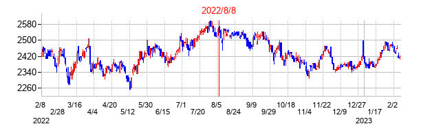2022年8月8日決算発表前後のの株価の動き方
