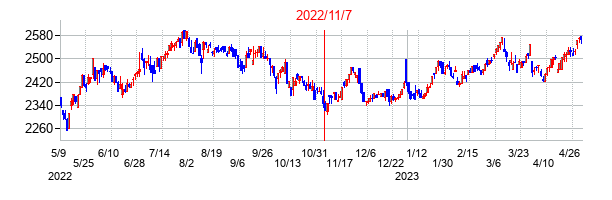 2022年11月7日決算発表前後のの株価の動き方
