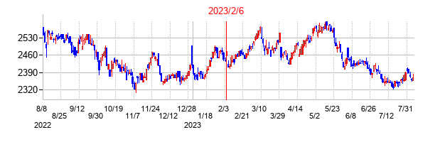 2023年2月6日決算発表前後のの株価の動き方