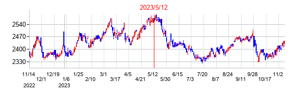 2023年5月12日決算発表前後のの株価の動き方