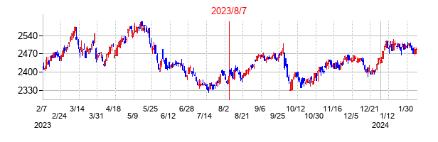 2023年8月7日決算発表前後のの株価の動き方