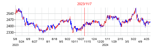 2023年11月7日決算発表前後のの株価の動き方