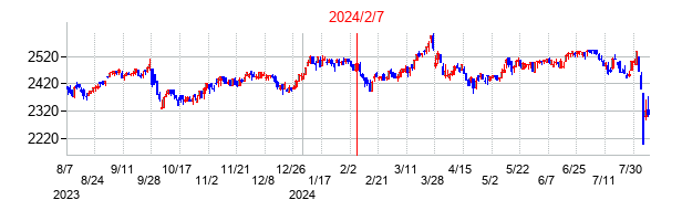 2024年2月7日決算発表前後のの株価の動き方