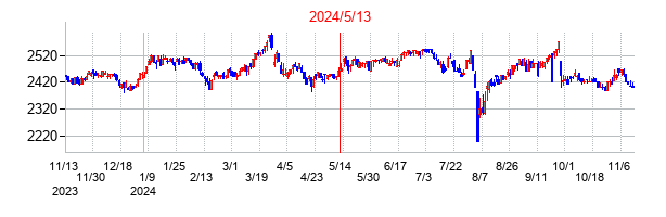 2024年5月13日決算発表前後のの株価の動き方