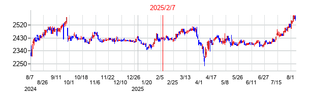 2025年2月7日決算発表前後のの株価の動き方