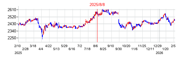 2025年8月8日決算発表前後のの株価の動き方