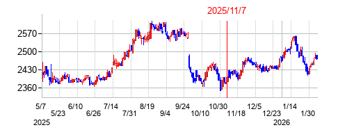 2025年11月7日決算発表前後のの株価の動き方