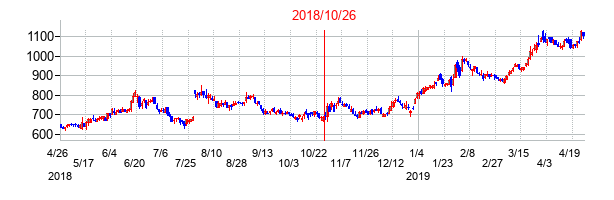 2018年10月26日決算発表前後のの株価の動き方