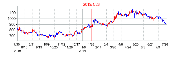 2019年1月28日決算発表前後のの株価の動き方