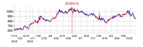 2019年5月14日決算発表前後のの株価の動き方