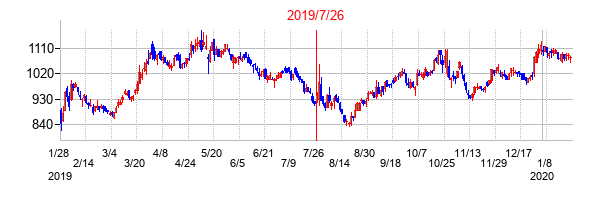 2019年7月26日決算発表前後のの株価の動き方