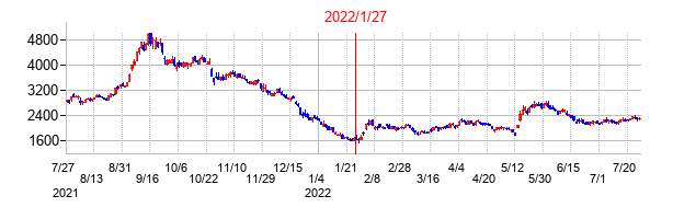 2022年1月27日決算発表前後のの株価の動き方