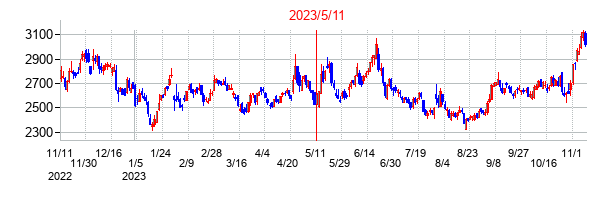 2023年5月11日決算発表前後のの株価の動き方