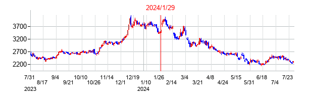 2024年1月29日決算発表前後のの株価の動き方
