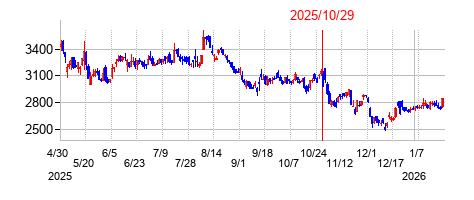 2025年10月29日決算発表前後のの株価の動き方
